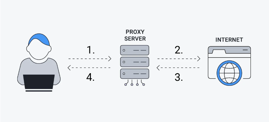 use-proxy-server-to-unblock-games