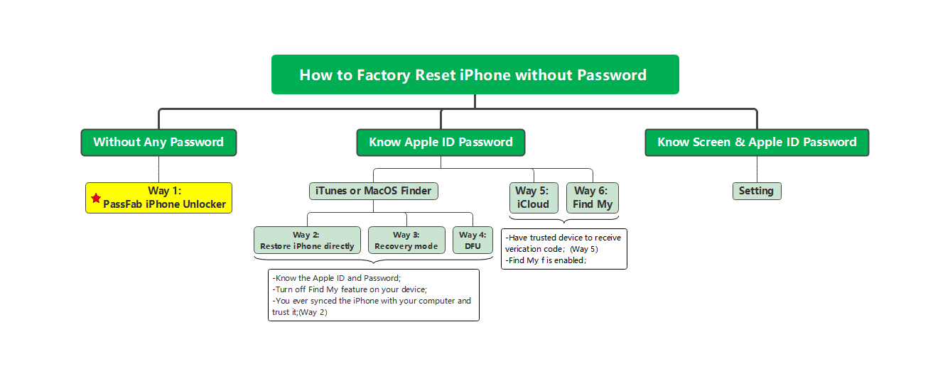 how to factory reset iphone without password